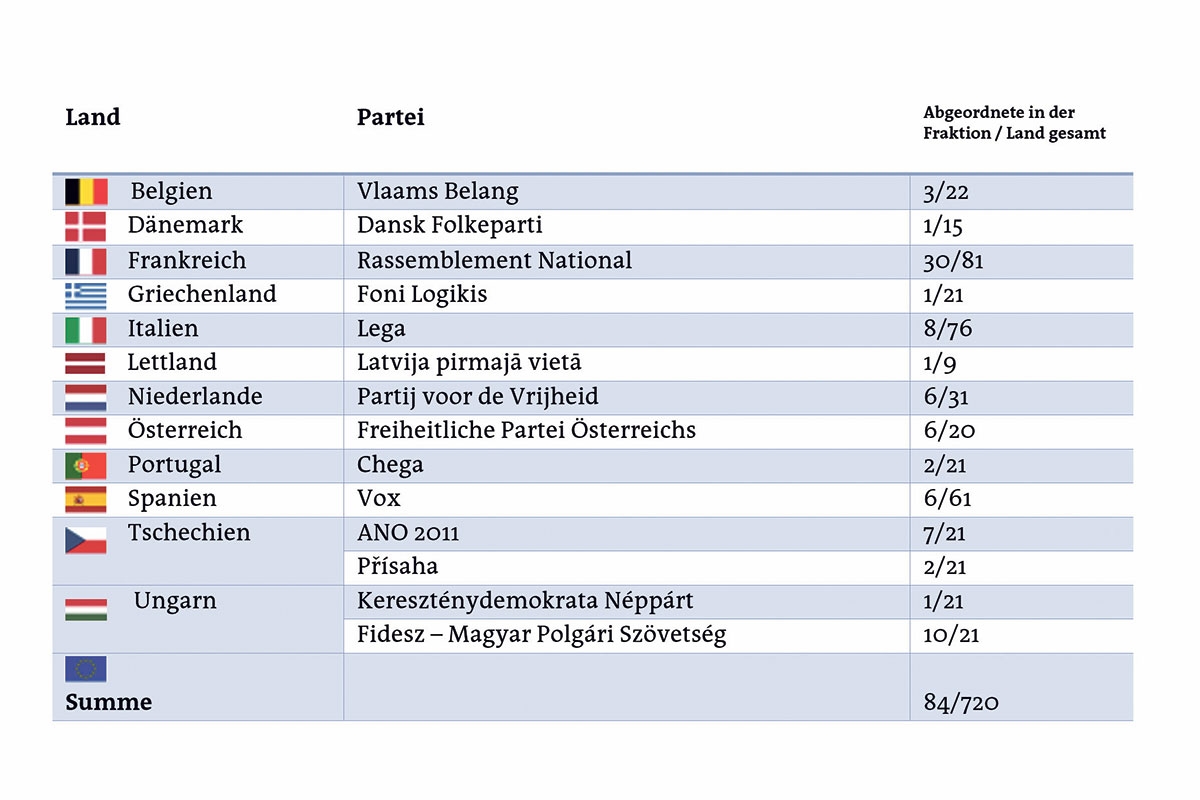 Die Zusammensetzung der Europaparlamentsfraktion »Patrioten für Europa«